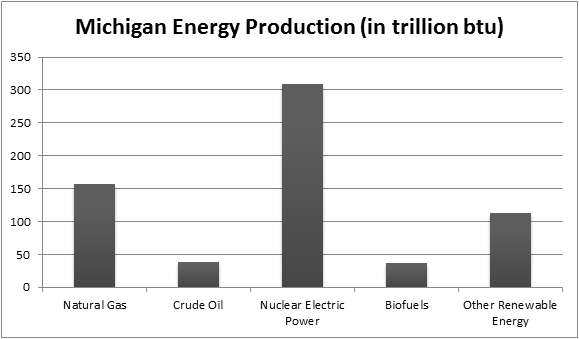 Michigan Energy Consumption bar graph