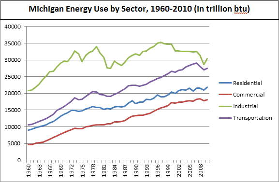 Michigan Energy Consumption line graph 2