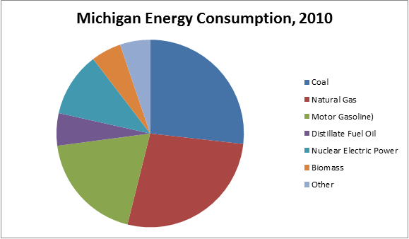 Michigan Energy Consumption pie chart